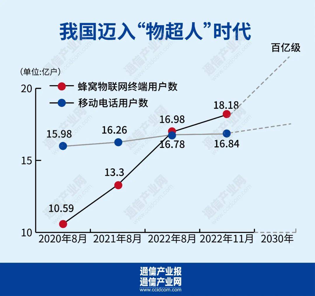 焦点看2023 物联网:进击“物超人”20