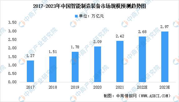 2023年中国智能制造装备行业市场规模及未来发展趋势预测分析(图)