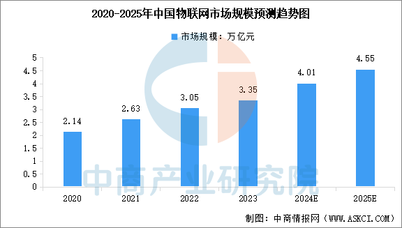 2025年中国物联网市场规模及层级结构预测分析(图)